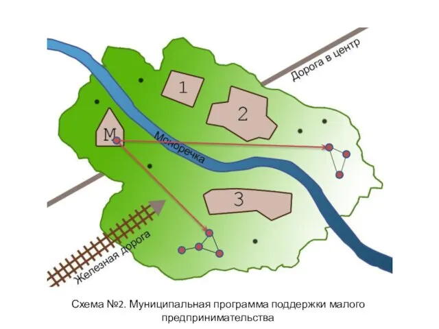 Схема №2. Муниципальная программа поддержки малого предпринимательства