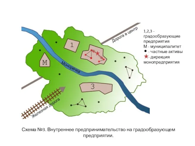 Схема №3. Внутреннее предпринимательство на градообразующем предприятии. 1,2,3 - градообразующие предприятия М