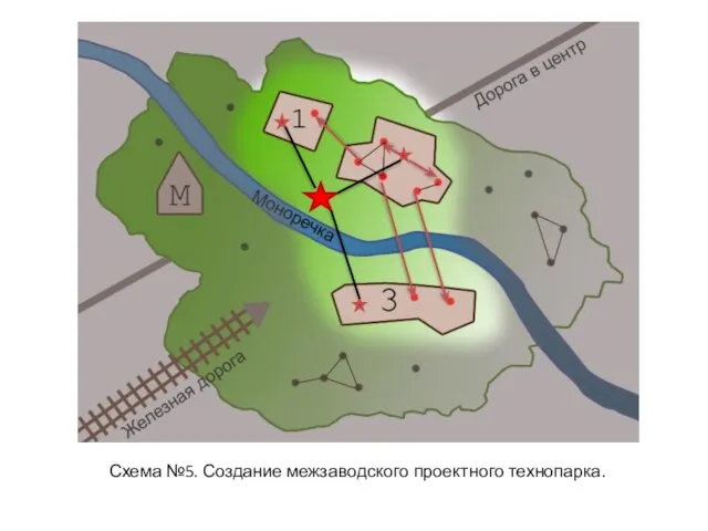 Схема №5. Создание межзаводского проектного технопарка.