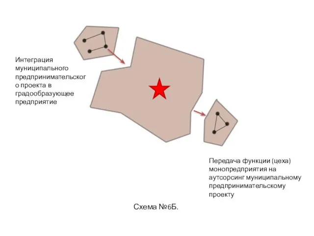 Схема №6Б. Интеграция муниципального предпринимательского проекта в градообразующее предприятие Передача функции (цеха)