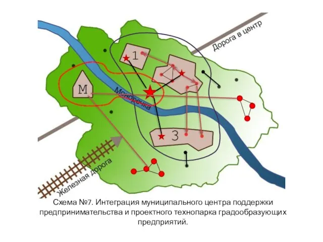 Схема №7. Интеграция муниципального центра поддержки предпринимательства и проектного технопарка градообразующих предприятий.