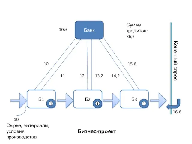 Бизнес-проект Б1 Б2 Б3 Банк Конечный спрос 1 1 1 10 10