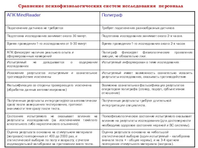 Сравнение психофизиологических систем исследования персонала