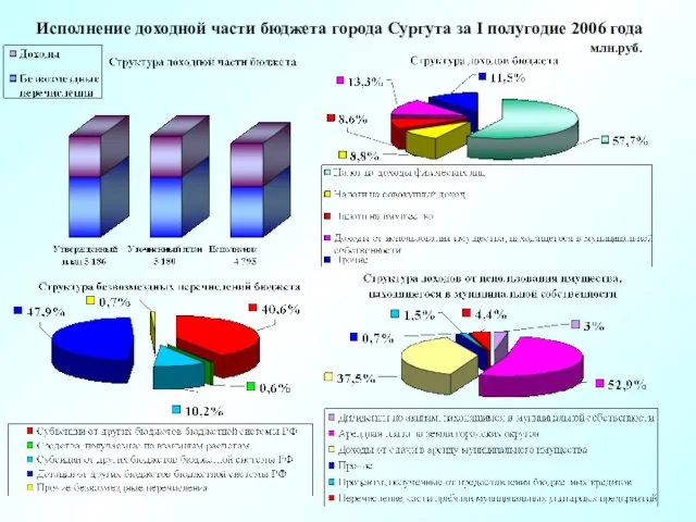 Исполнение доходной части бюджета города Сургута за I полугодие 2006 года млн.руб.