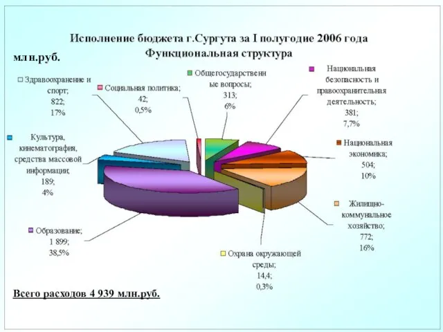 Всего расходов 4 939 млн.руб. млн.руб.