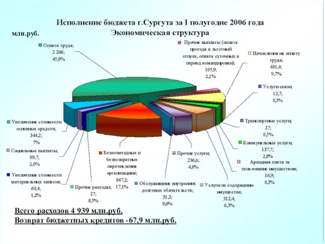 Всего расходов 4 939 млн.руб. Возврат бюджетных кредитов -67,9 млн.руб. млн.руб.