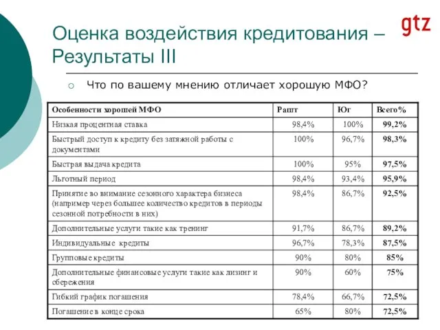 Оценка воздействия кредитования – Результаты III Что по вашему мнению отличает хорошую МФО?