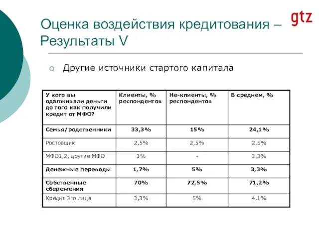 Оценка воздействия кредитования – Результаты V Другие источники стартого капитала