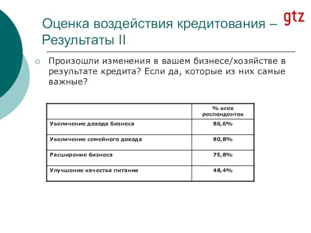 Оценка воздействия кредитования – Результаты II Произошли изменения в вашем бизнесе/хозяйстве в