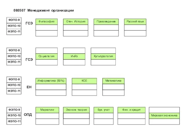 080507 Менеджмент организации Философия ГСЭ Русский язык Отеч. История Культурология ГСЭ ФЭПО-9