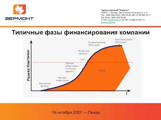 19 октября 2007 — Пенза Типичные фазы финансирования компании Прямые инвестиции Венчурный