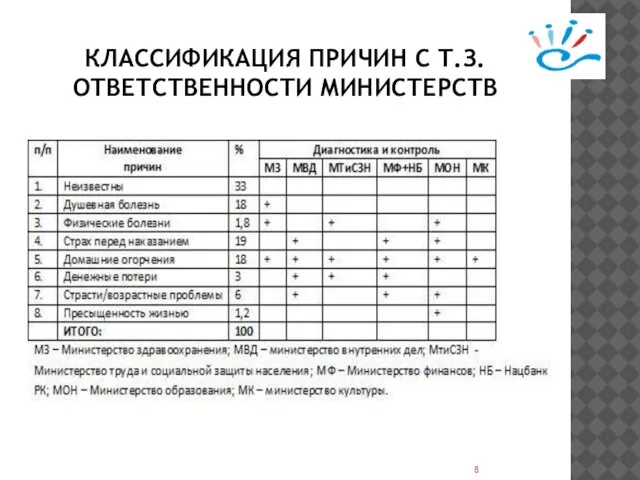 КЛАССИФИКАЦИЯ ПРИЧИН С Т.З. ОТВЕТСТВЕННОСТИ МИНИСТЕРСТВ