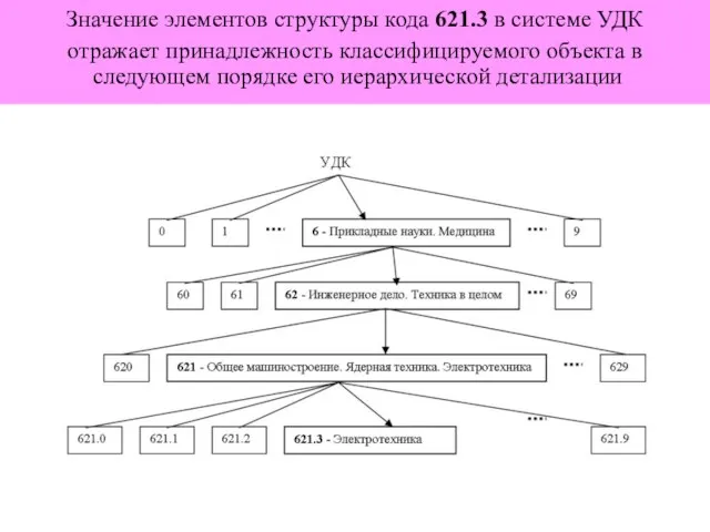 Значение элементов структуры кода 621.3 в системе УДК отражает принадлежность классифицируемого объекта