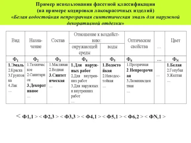 Пример использования фасетной классификации (на примере кодировки лакокрасочных изделий) «Белая водостойкая непрозрачная