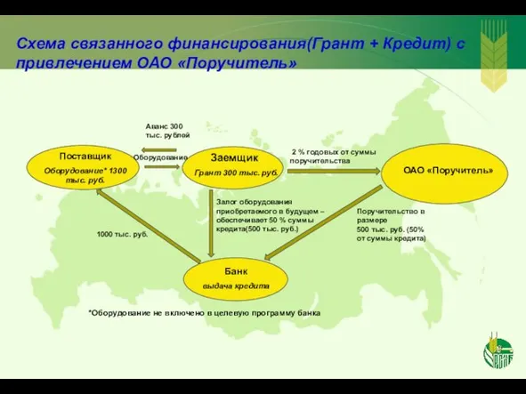 Схема связанного финансирования(Грант + Кредит) с привлечением ОАО «Поручитель» *Оборудование не включено