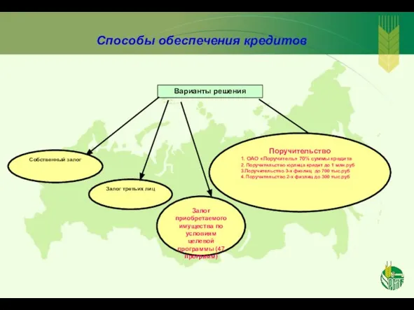 Способы обеспечения кредитов Варианты решения Залог третьих лиц Залог приобретаемого имущества по