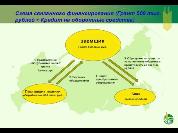 Схема связанного финансирования (Грант 500 тыс. рублей + Кредит на оборотные средства)