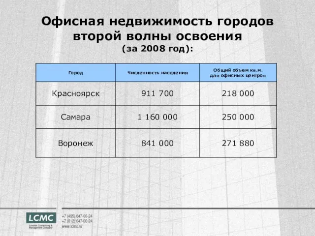 Офисная недвижимость городов второй волны освоения (за 2008 год):