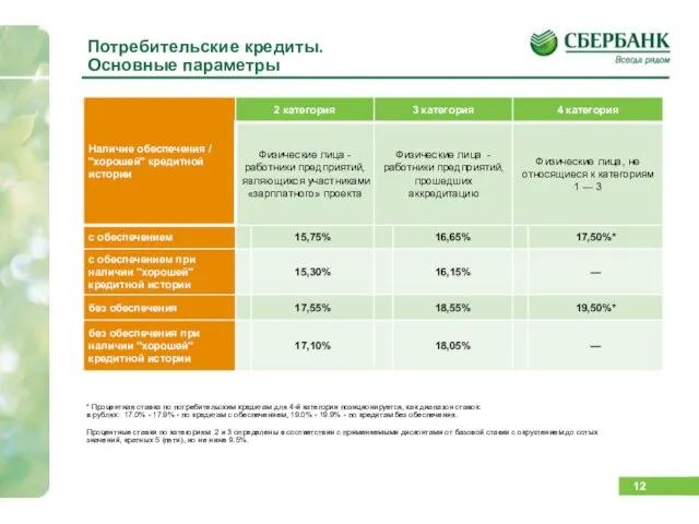 Потребительские кредиты. Основные параметры * Процентная ставка по потребительским кредитам для 4-й