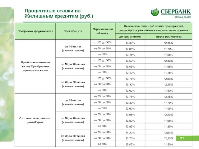 Процентные ставки по Жилищным кредитам (руб.)