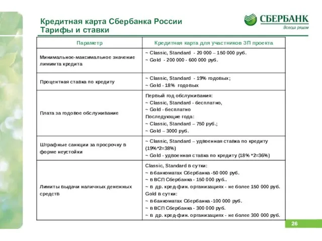 Кредитная карта Сбербанка России Тарифы и ставки