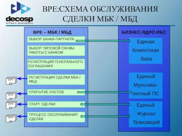 ; BPE:СХЕМА ОБСЛУЖИВАНИЯ СДЕЛКИ МБК / МБД Единая Клиентская База Единый Мультива-