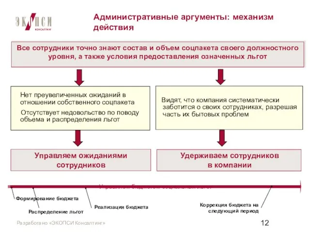 Административные аргументы: механизм действия Все сотрудники точно знают состав и объем соцпакета