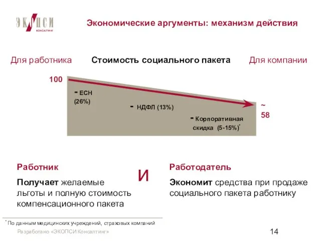 Экономические аргументы: механизм действия 100 - Корпоративная скидка (5-15%)* - ЕСН (26%)