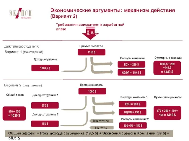 Экономические аргументы: механизм действия (Вариант 2) Требования соискателя к заработной плате 1000$