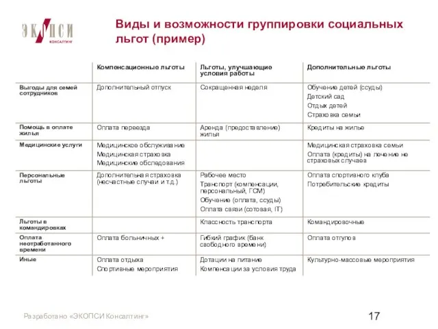 Виды и возможности группировки социальных льгот (пример)