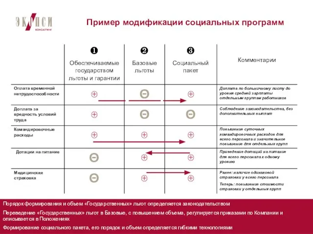 Пример модификации социальных программ Порядок формирования и объем «Государственных» льгот определяется законодательством