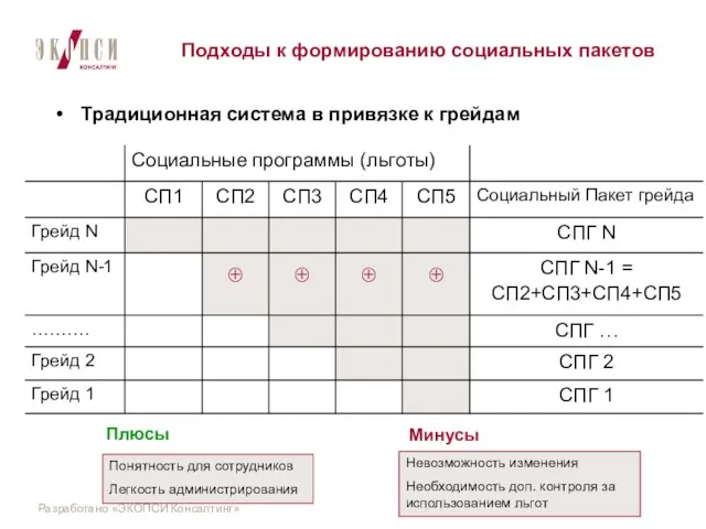 Подходы к формированию социальных пакетов Понятность для сотрудников Легкость администрирования Невозможность изменения