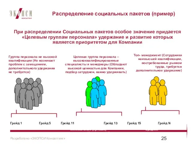 Распределение социальных пакетов (пример) При распределении Социальных пакетов особое значение придается «Целевым