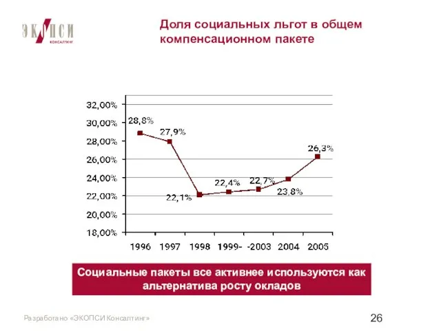 Доля социальных льгот в общем компенсационном пакете Социальные пакеты все активнее используются как альтернатива росту окладов