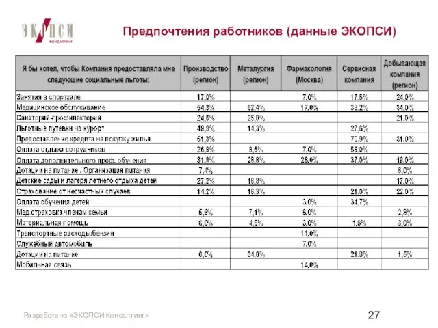 Предпочтения работников (данные ЭКОПСИ)