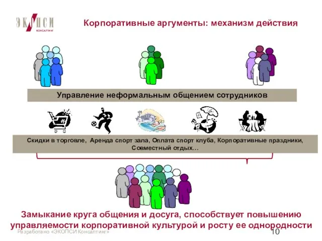 Корпоративные аргументы: механизм действия Замыкание круга общения и досуга, способствует повышению управляемости