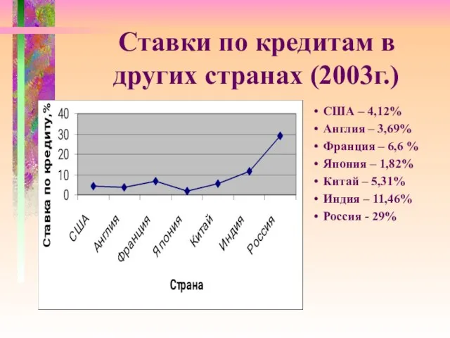 Ставки по кредитам в других странах (2003г.) США – 4,12% Англия –