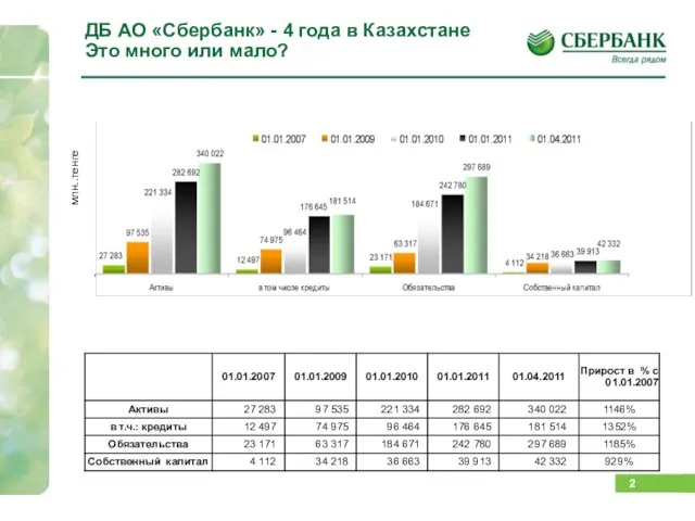 ДБ АО «Сбербанк» - 4 года в Казахстане Это много или мало? млн..тенге