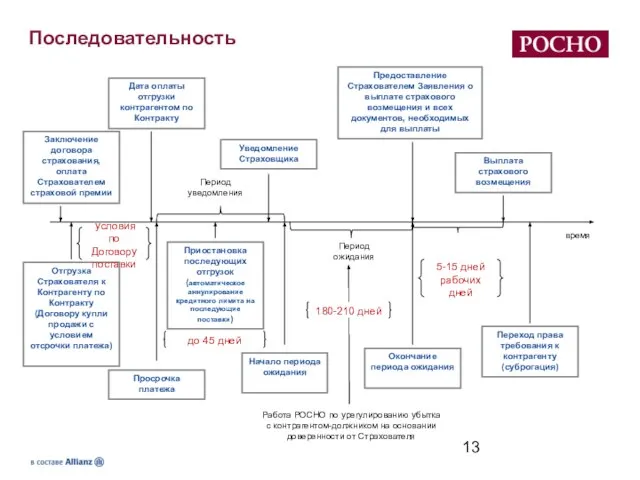 Последовательность Заключение договора страхования, оплата Страхователем страховой премии Отгрузка Страхователя к Контрагенту