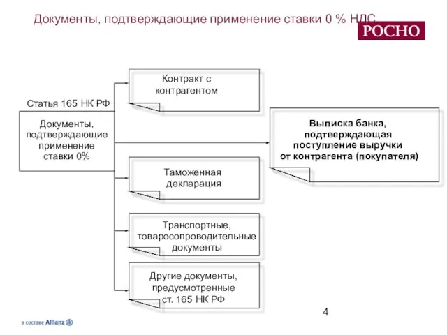 Документы, подтверждающие применение ставки 0 % НДС Контракт с контрагентом Выписка банка,