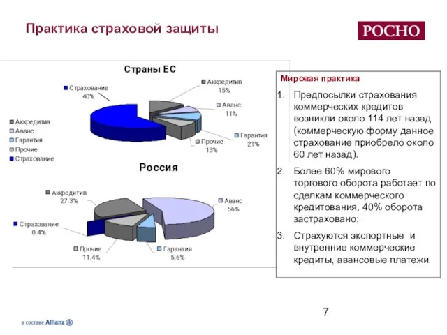 Практика страховой защиты Мировая практика Предпосылки страхования коммерческих кредитов возникли около 114