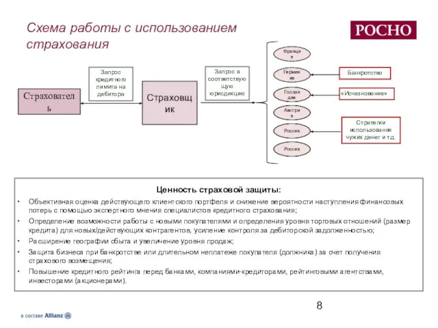 Страховщик Франция Запрос в соответствующую юрисдикцию Германия Голландия Австрия Россия Россия Ценность