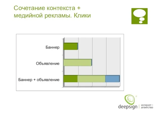 Сочетание контекста + медийной рекламы. Клики