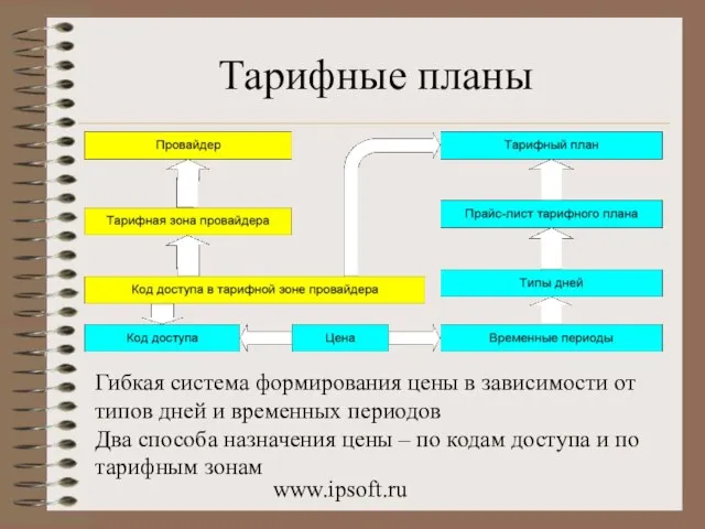 www.ipsoft.ru Тарифные планы Гибкая система формирования цены в зависимости от типов дней