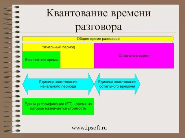 www.ipsoft.ru Квантование времени разговора