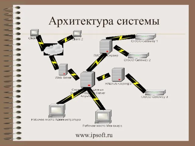 www.ipsoft.ru Архитектура системы