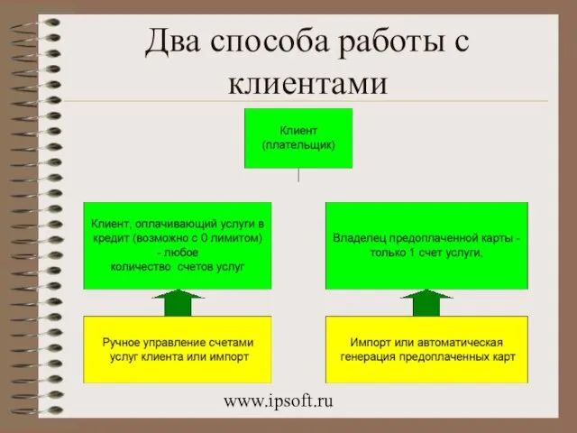 www.ipsoft.ru Два способа работы с клиентами