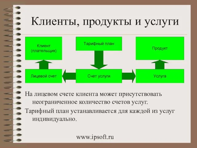 www.ipsoft.ru Клиенты, продукты и услуги На лицевом счете клиента может присутствовать неограниченное