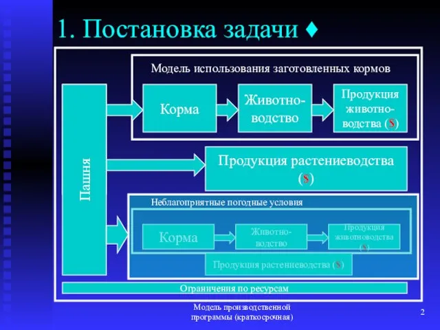 Модель производственной программы (краткосрочная) 1. Постановка задачи ♦