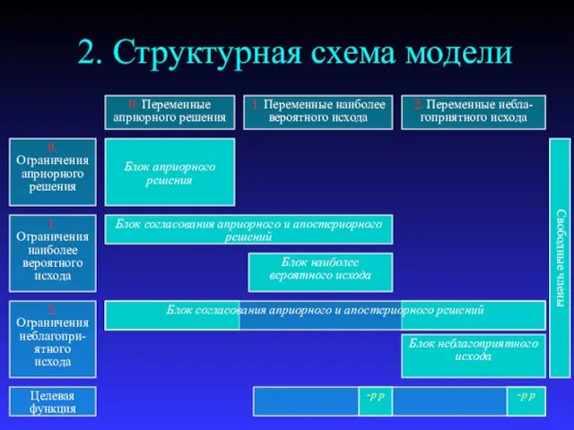 2. Структурная схема модели 0. Переменные априорного решения 1. Переменные наиболее вероятного